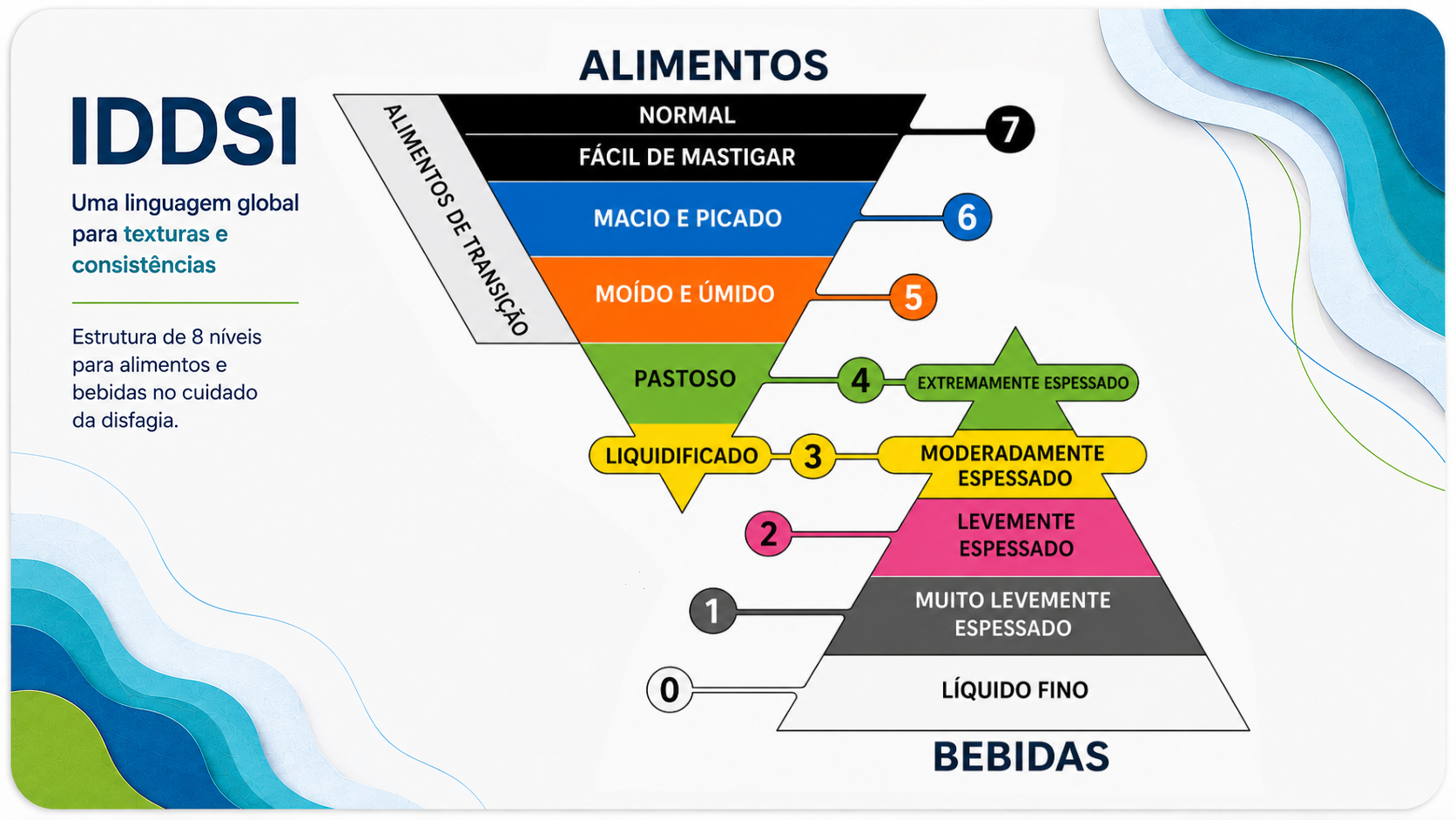 Infográfico IDDSI com níveis de alimentos e bebidas